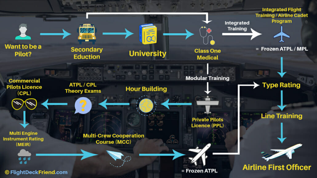 Pilot Licences Explained